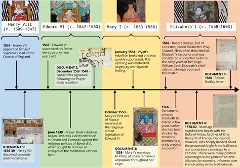 the tudor timeline|tudor history timeline.